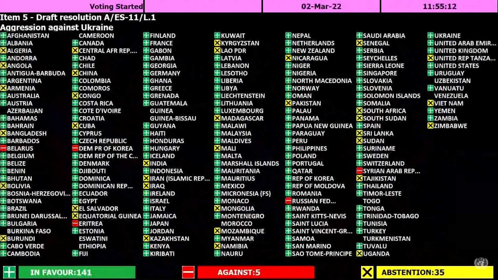 Votación ONU contra Rusia