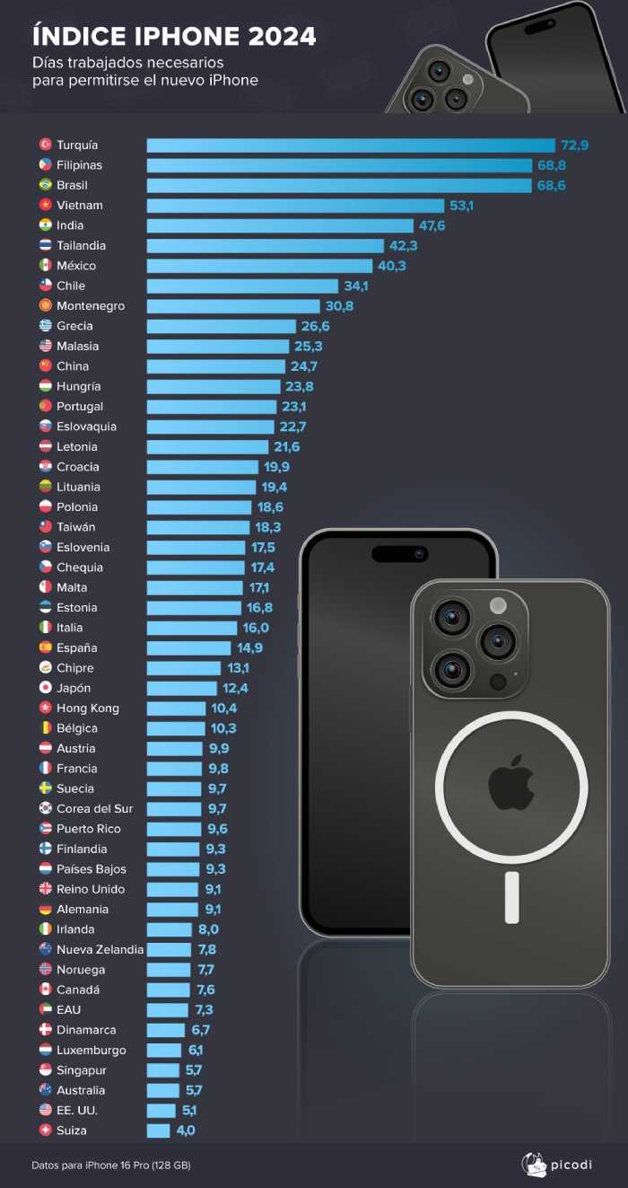 iphone-index-2024-es
