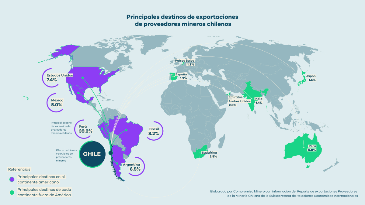 Proveedores chilenos de la gran minería exportaron soluciones tecnológicas por más de US$1.200 millones