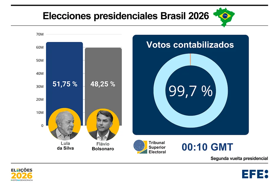 Elecciones en Brasil: Lula logra la reelección tras imponerse a Flávio Bolsonaro en una inédita remontada